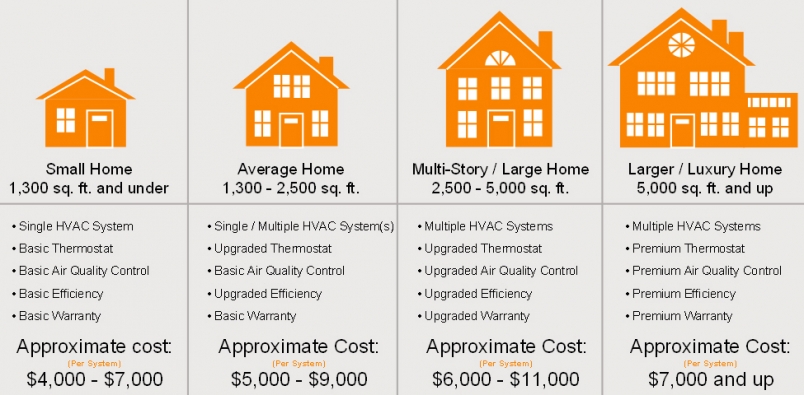 HVAC System replacement: avg. cost